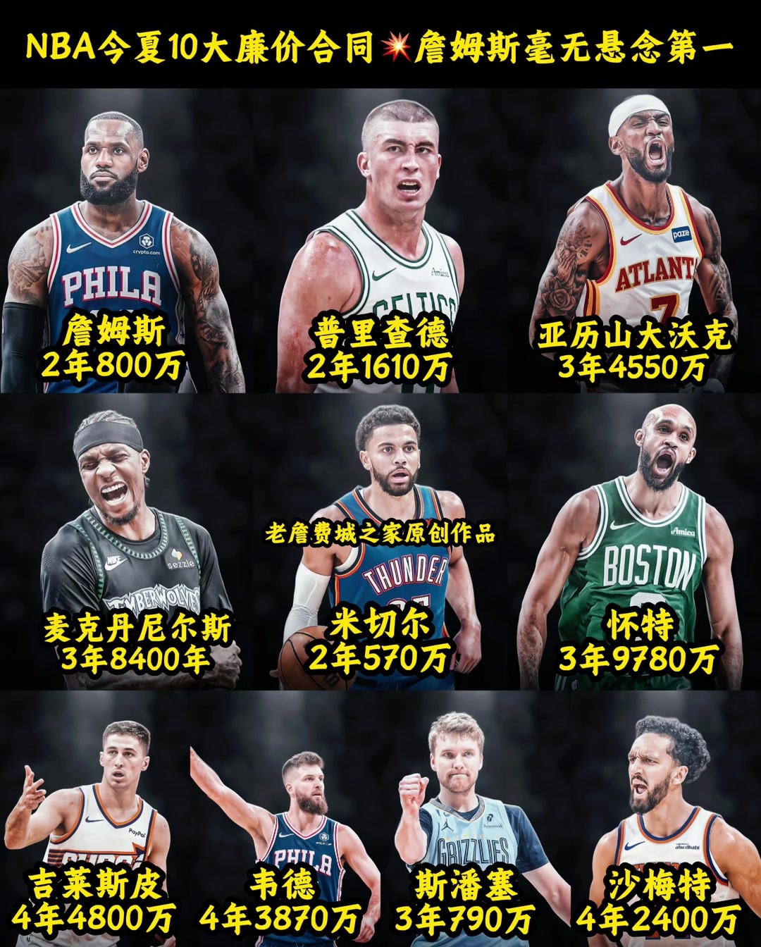 美媒评选NBA今夏10大廉价合同🔥詹姆斯毫无悬念第一🔥